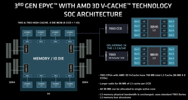 AMD Milan-X CPU、3D V-Cache搭載、最大64コアの4つのSKUを販売開始 AMD Milan-X CPU、3D V-Cache搭載、最大64コアの4つのSKUを販売開始